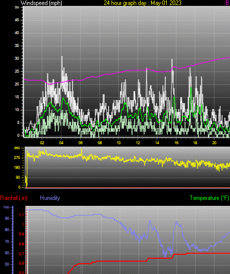 24 Hour Graph for Day 01