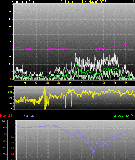 24 Hour Graph for Day 02