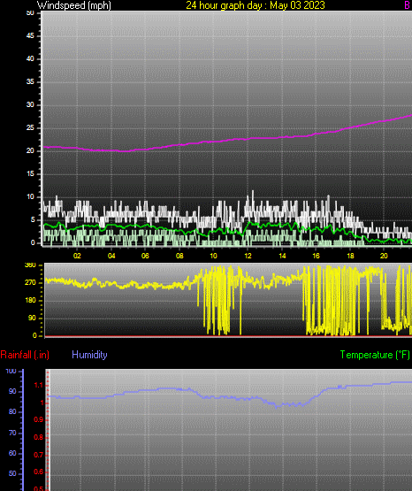 24 Hour Graph for Day 03