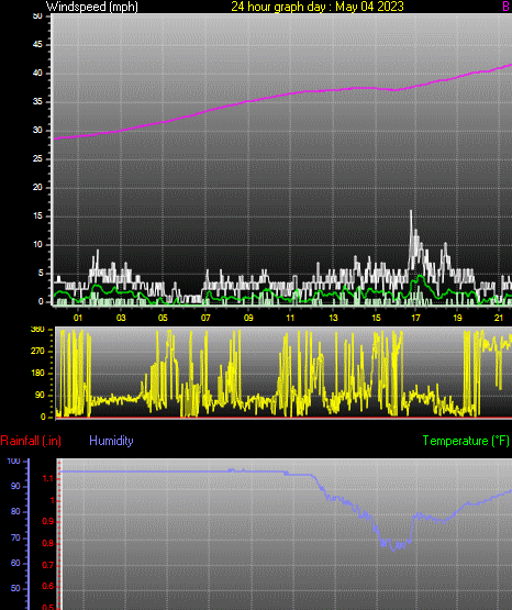 24 Hour Graph for Day 04