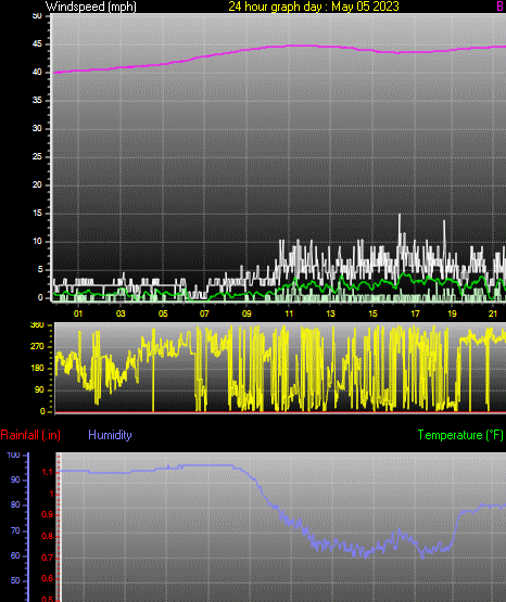 24 Hour Graph for Day 05