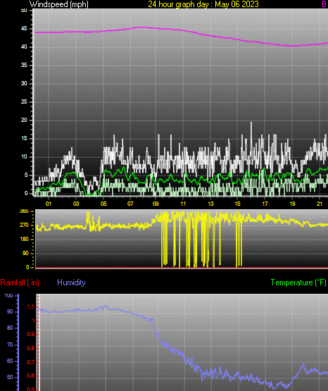 24 Hour Graph for Day 06