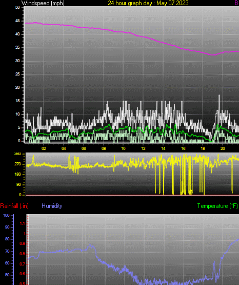 24 Hour Graph for Day 07