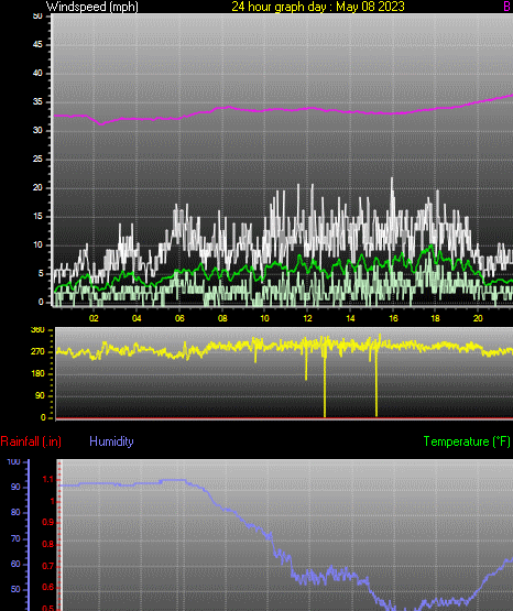 24 Hour Graph for Day 08