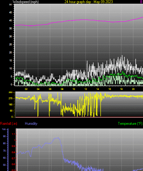 24 Hour Graph for Day 09