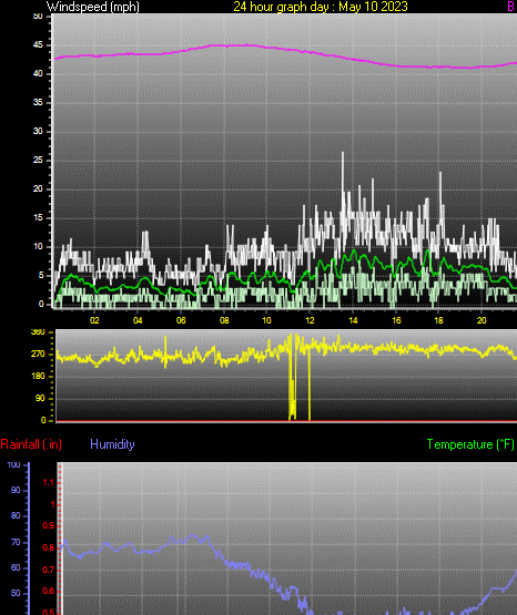 24 Hour Graph for Day 10