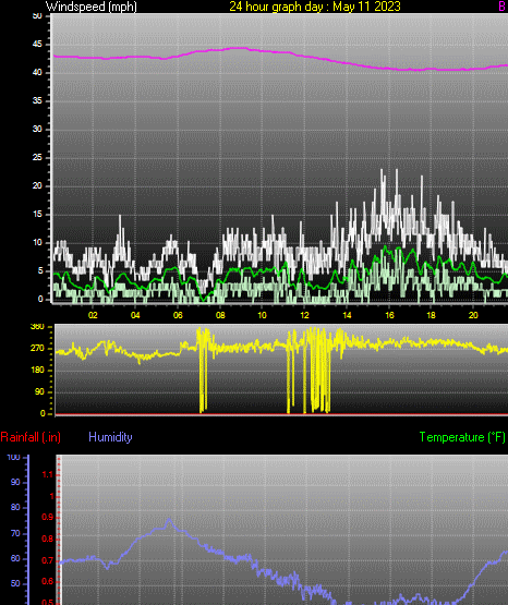 24 Hour Graph for Day 11