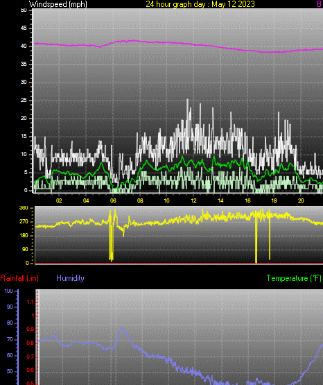 24 Hour Graph for Day 12