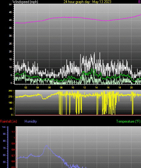 24 Hour Graph for Day 13