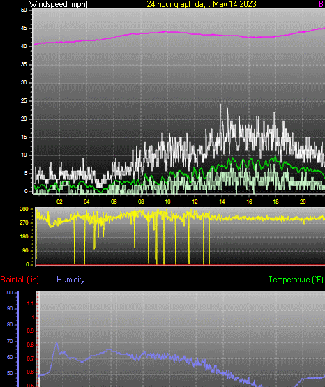 24 Hour Graph for Day 14