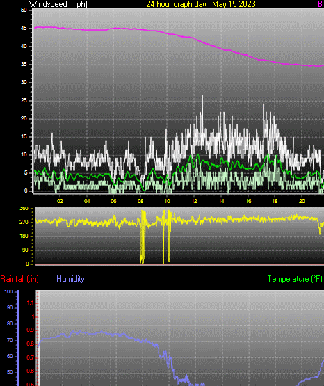 24 Hour Graph for Day 15