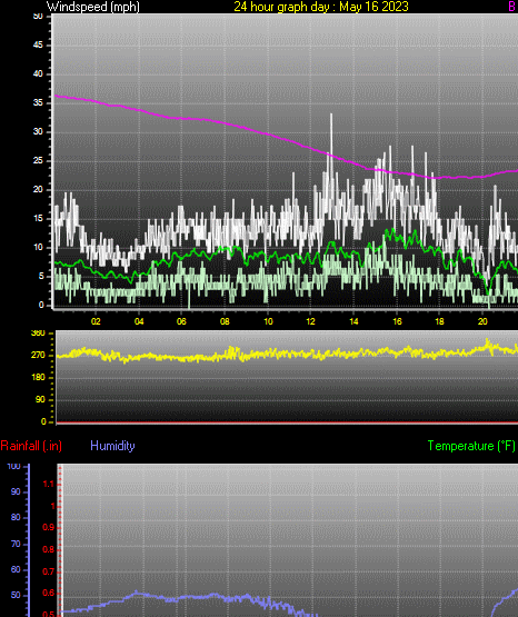 24 Hour Graph for Day 16