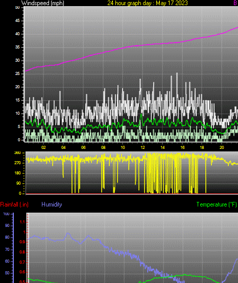 24 Hour Graph for Day 17