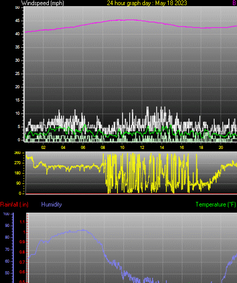 24 Hour Graph for Day 18