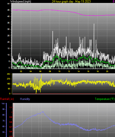 24 Hour Graph for Day 19