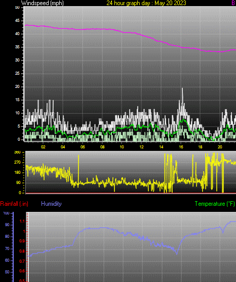 24 Hour Graph for Day 20