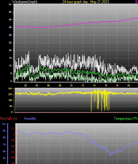 24 Hour Graph for Day 21