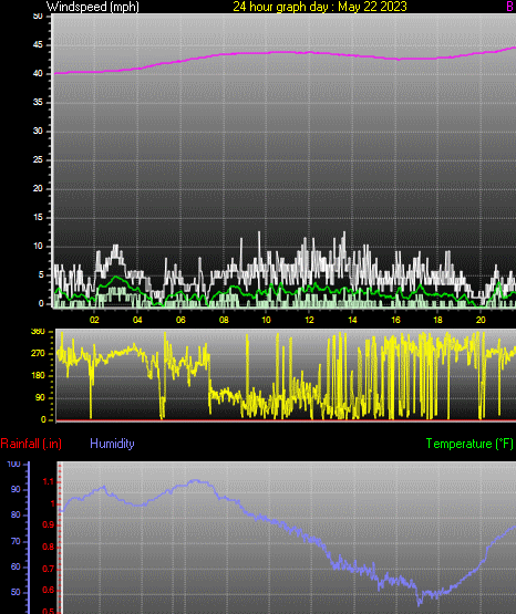 24 Hour Graph for Day 22