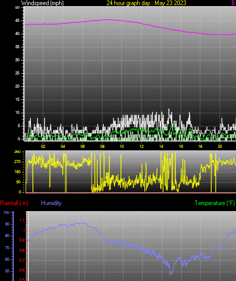 24 Hour Graph for Day 23