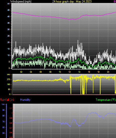 24 Hour Graph for Day 24