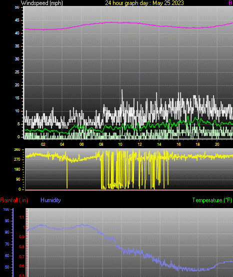 24 Hour Graph for Day 25