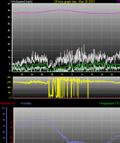 24 Hour Graph for Day 26