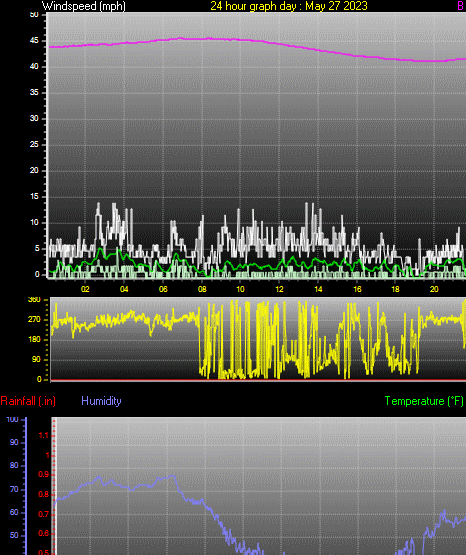 24 Hour Graph for Day 27