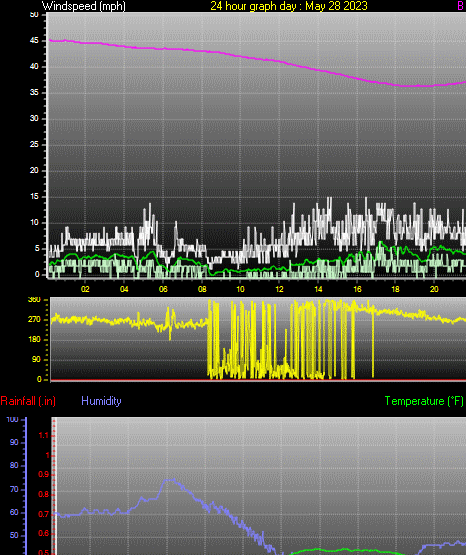 24 Hour Graph for Day 28