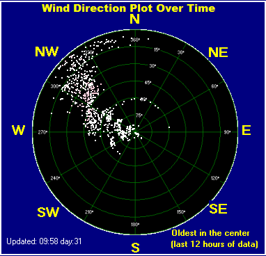 Wind direction plot