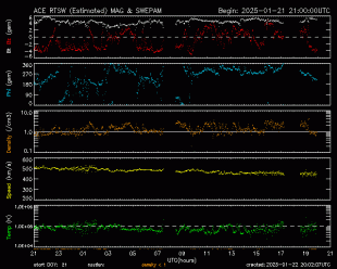 Graph showing Real-Time Solar Wind