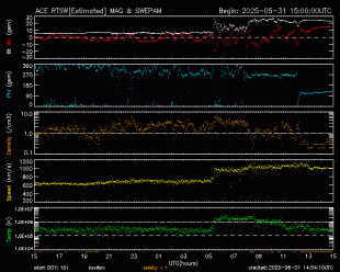 Graph showing Real-Time Solar Wind