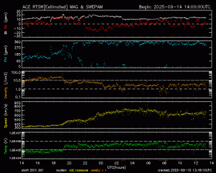 Graph showing Real-Time Solar Wind