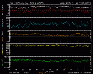 Graph showing Real-Time Solar Wind