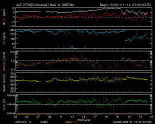 Graph showing Real-Time Solar Wind