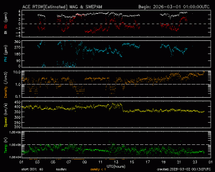 Graph showing Real-Time Solar Wind