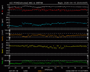 Graph showing Real-Time Solar Wind