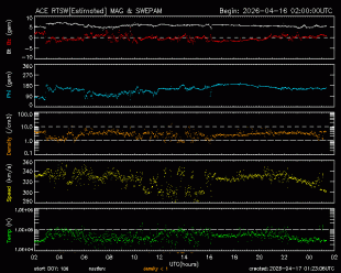 Graph showing Real-Time Solar Wind