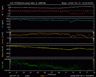 Graph showing Real-Time Solar Wind