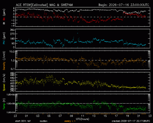 Graph showing Real-Time Solar Wind