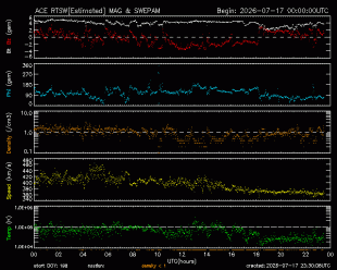 Graph showing Real-Time Solar Wind
