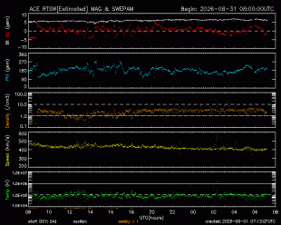 Graph showing Real-Time Solar Wind
