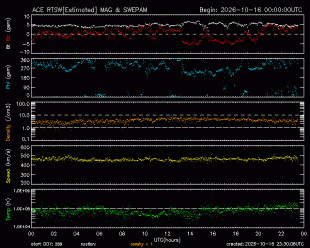 Graph showing Real-Time Solar Wind