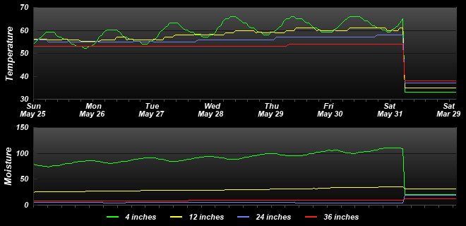 Soil Graph