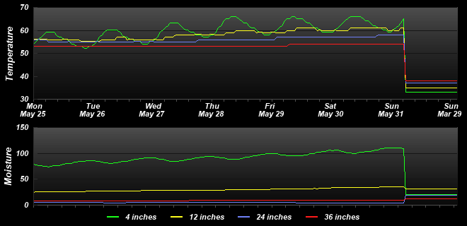 Soil Graph