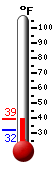 Currently: 39.2, Max: 39.2, Min: 31.8